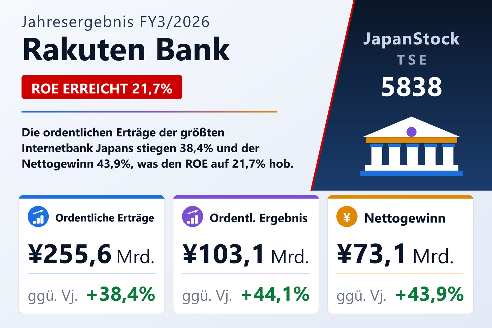 Übersicht der Rakuten Bank-Zahlen FY3/2026
