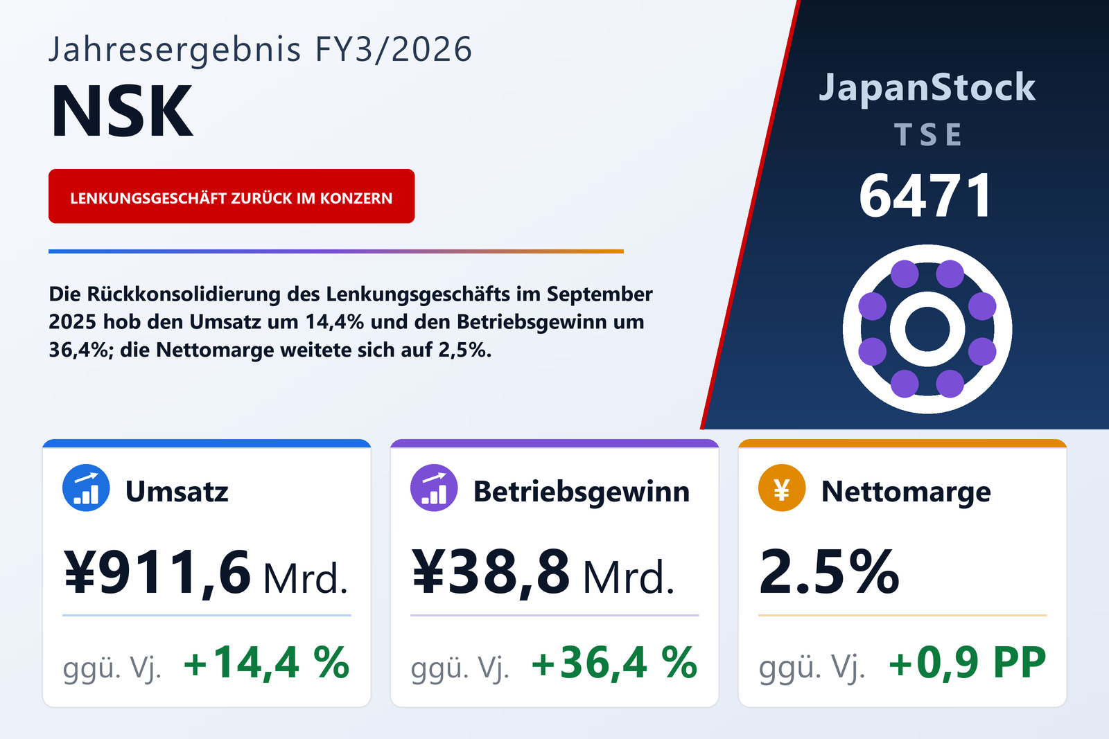Übersicht der NSK-Zahlen FY3/2026