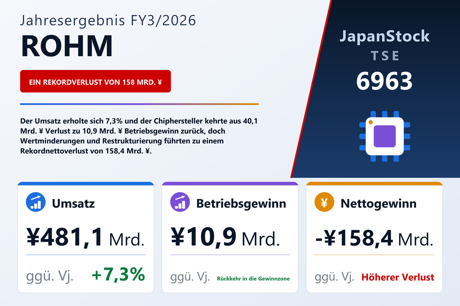 Übersicht der ROHM-Zahlen FY3/2026