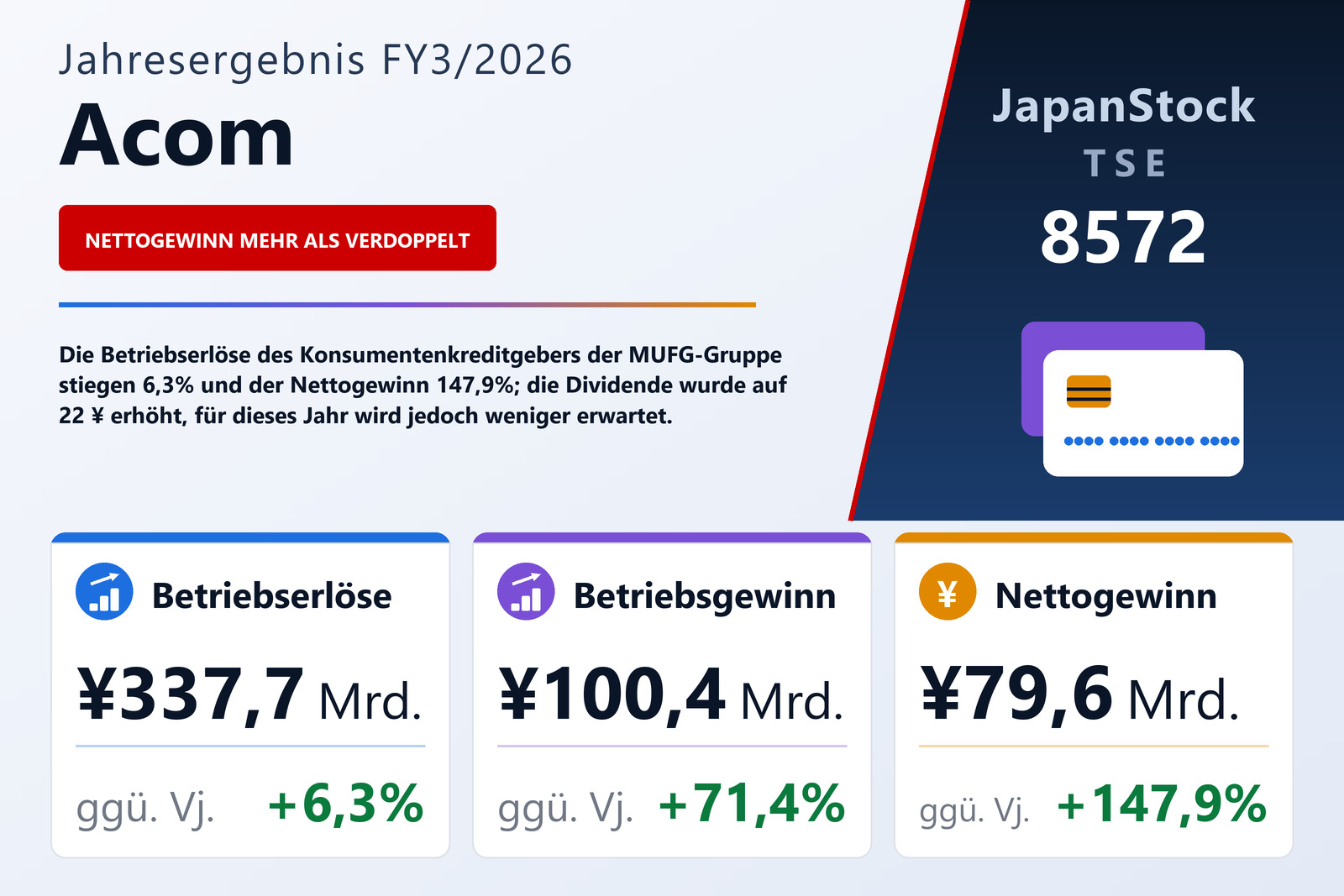 Übersicht der Acom-Zahlen FY3/2026