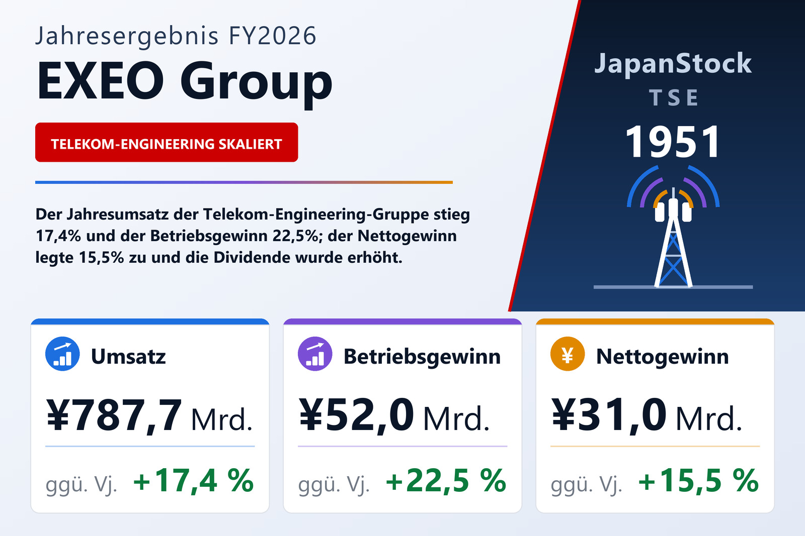 Übersicht der EXEO Group-Zahlen FY2026