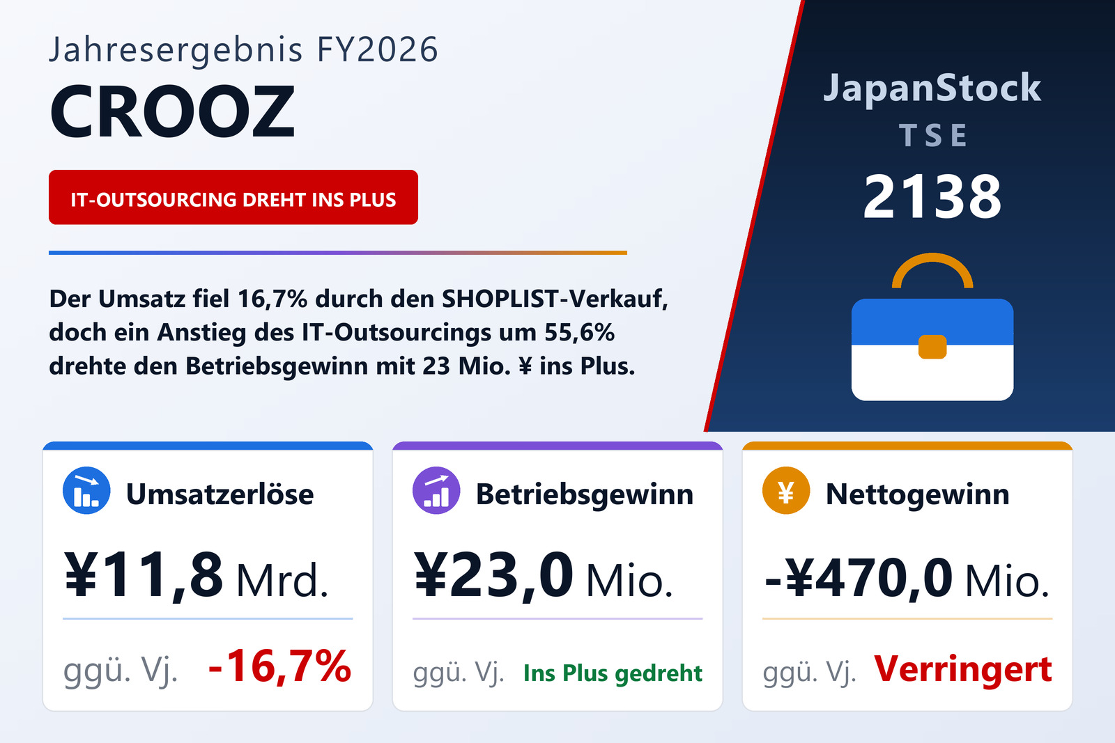 Übersicht der CROOZ-Zahlen FY2026
