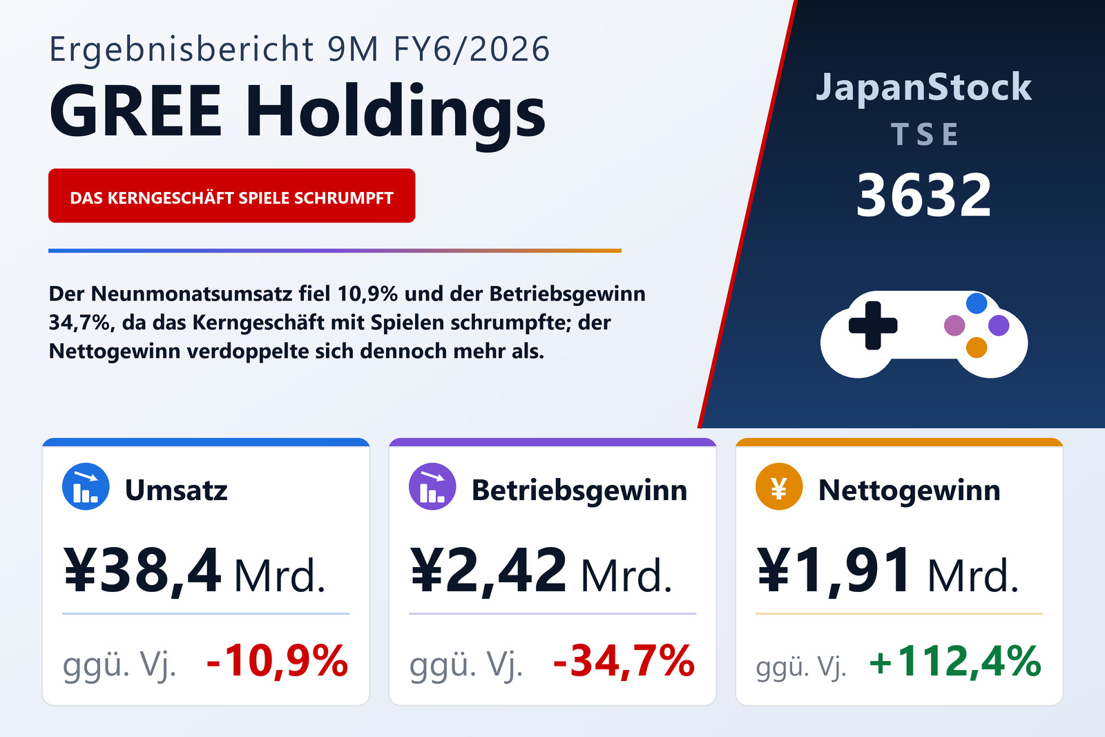 Übersicht der GREE Holdings-Zahlen 9M FY6/2026