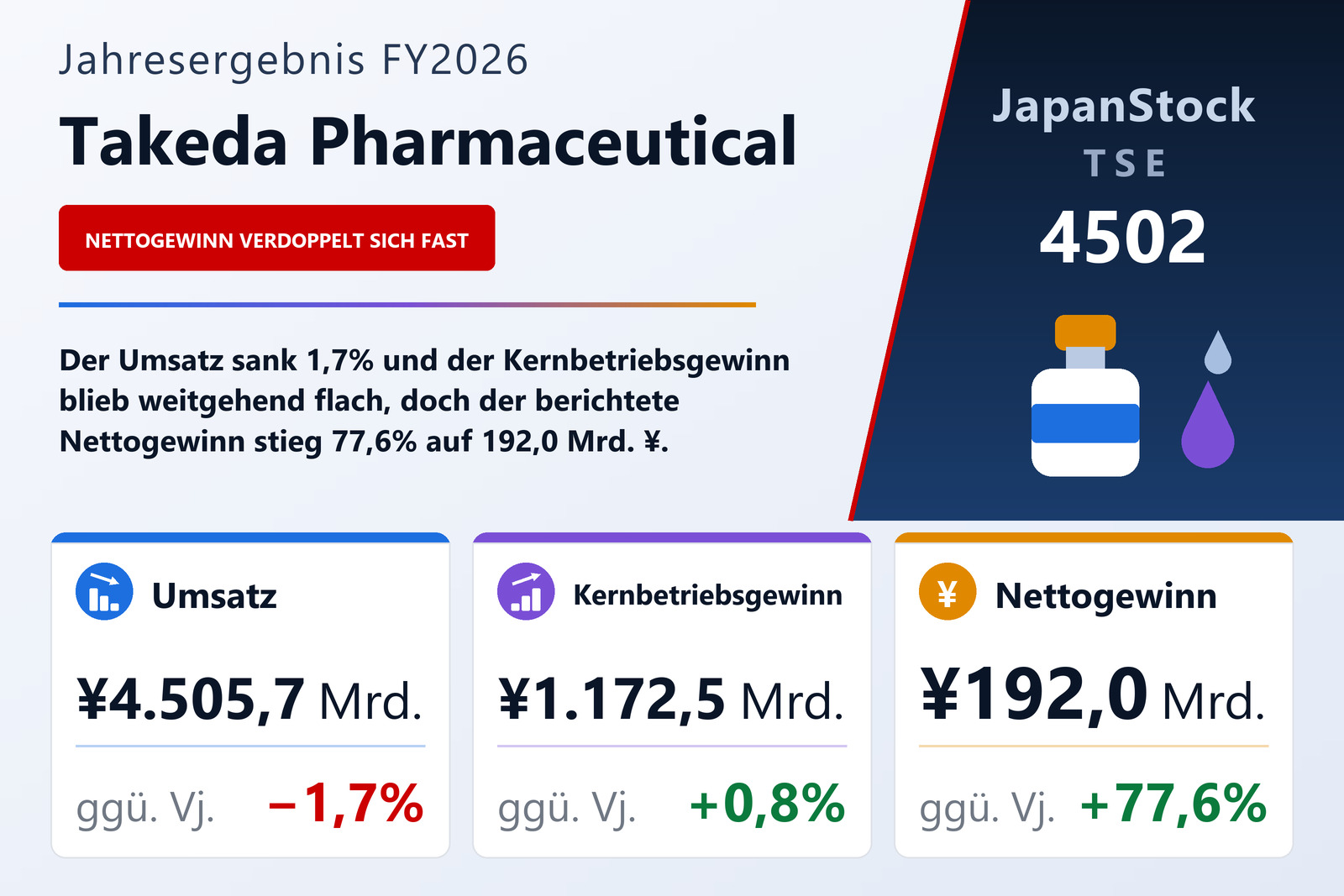Übersicht der Takeda Pharmaceutical-Zahlen FY2026