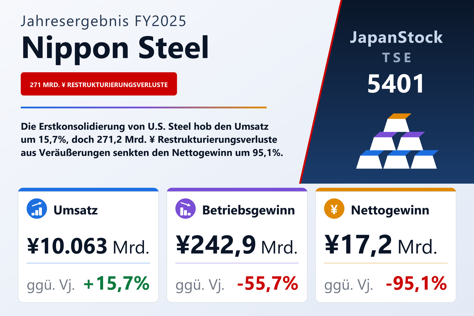 Übersicht der Nippon Steel-Zahlen FY2025