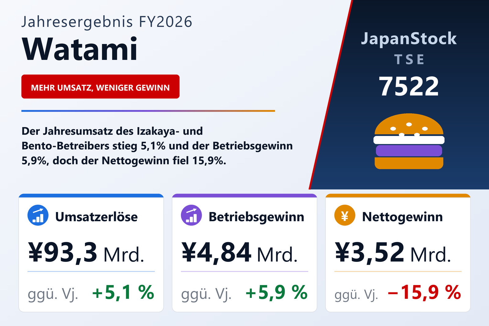 Übersicht der Watami-Zahlen FY2026