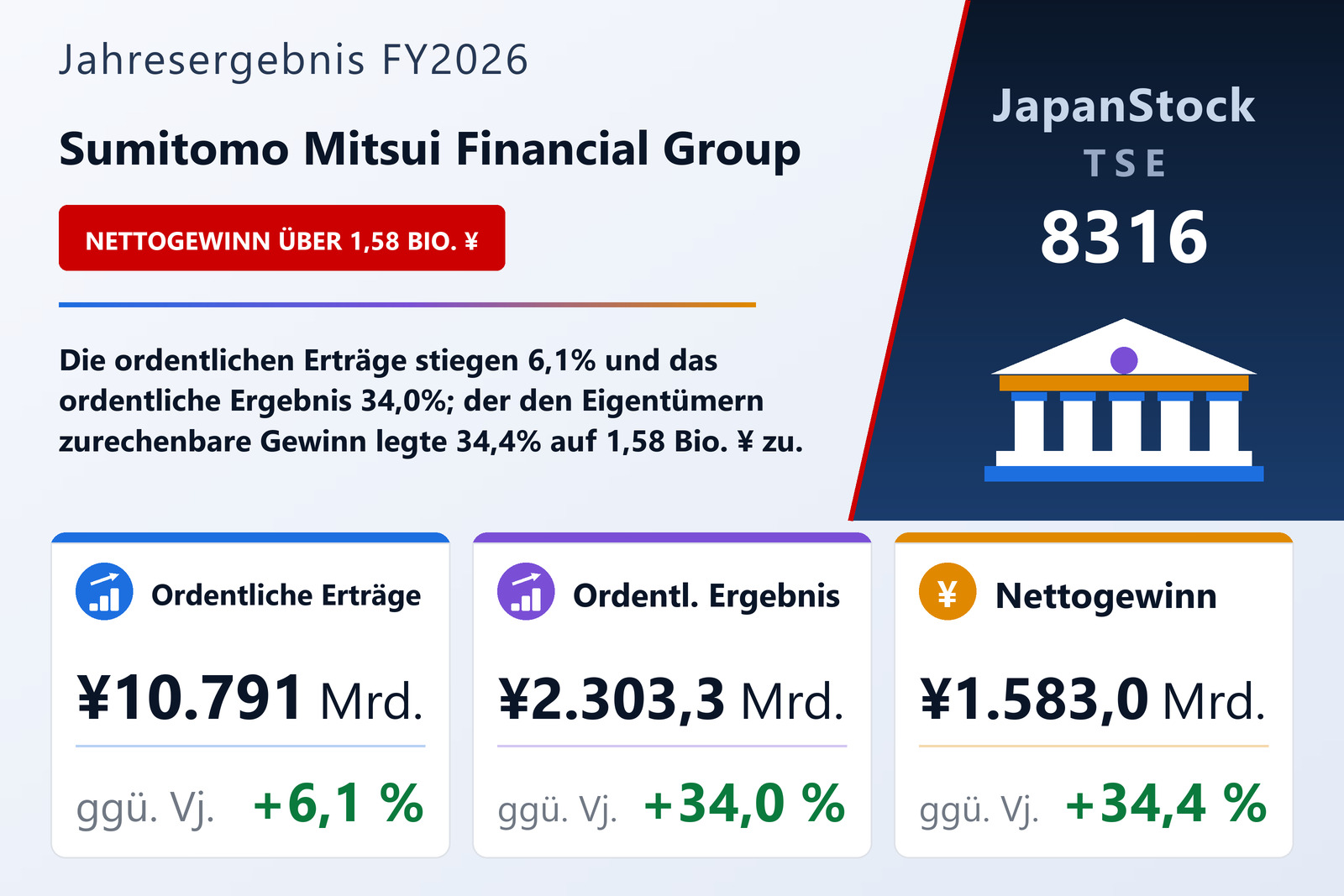 Übersicht der Sumitomo Mitsui Financial Group-Zahlen FY2026