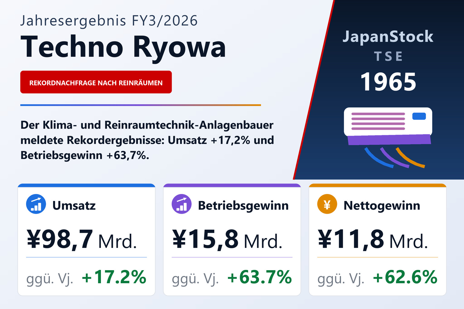 Übersicht der Techno Ryowa-Zahlen FY3/2026