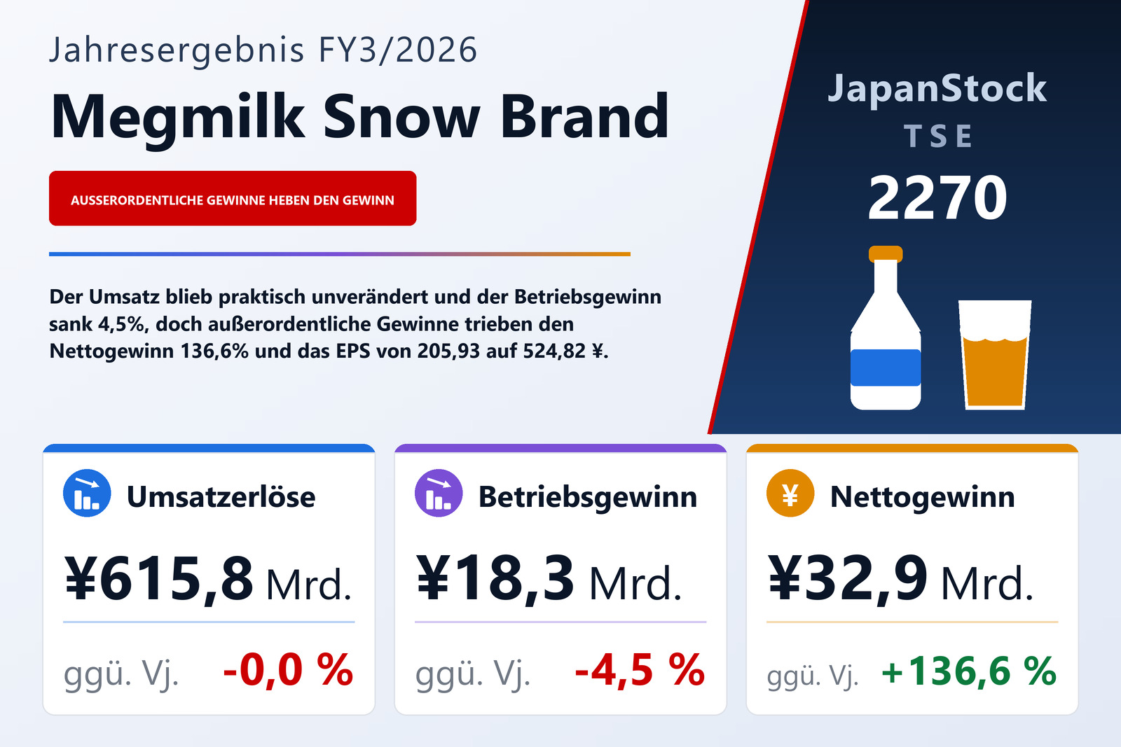 Übersicht der Megmilk Snow Brand-Zahlen FY3/2026