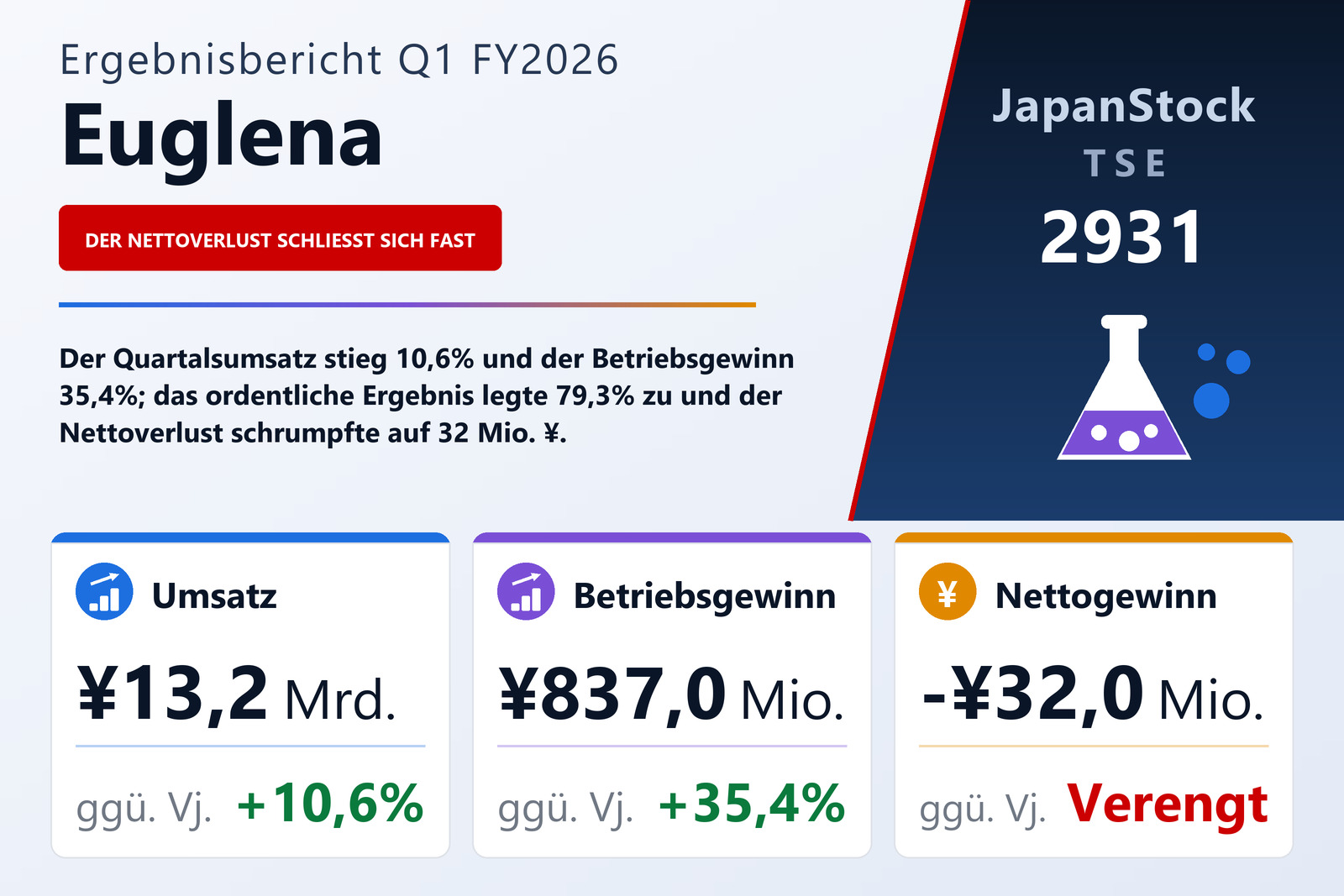 Übersicht der Euglena-Zahlen Q1 FY2026