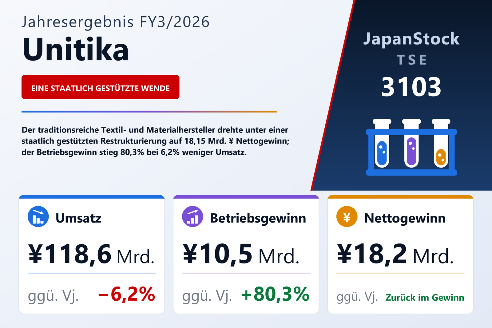 Übersicht der Unitika-Zahlen FY3/2026