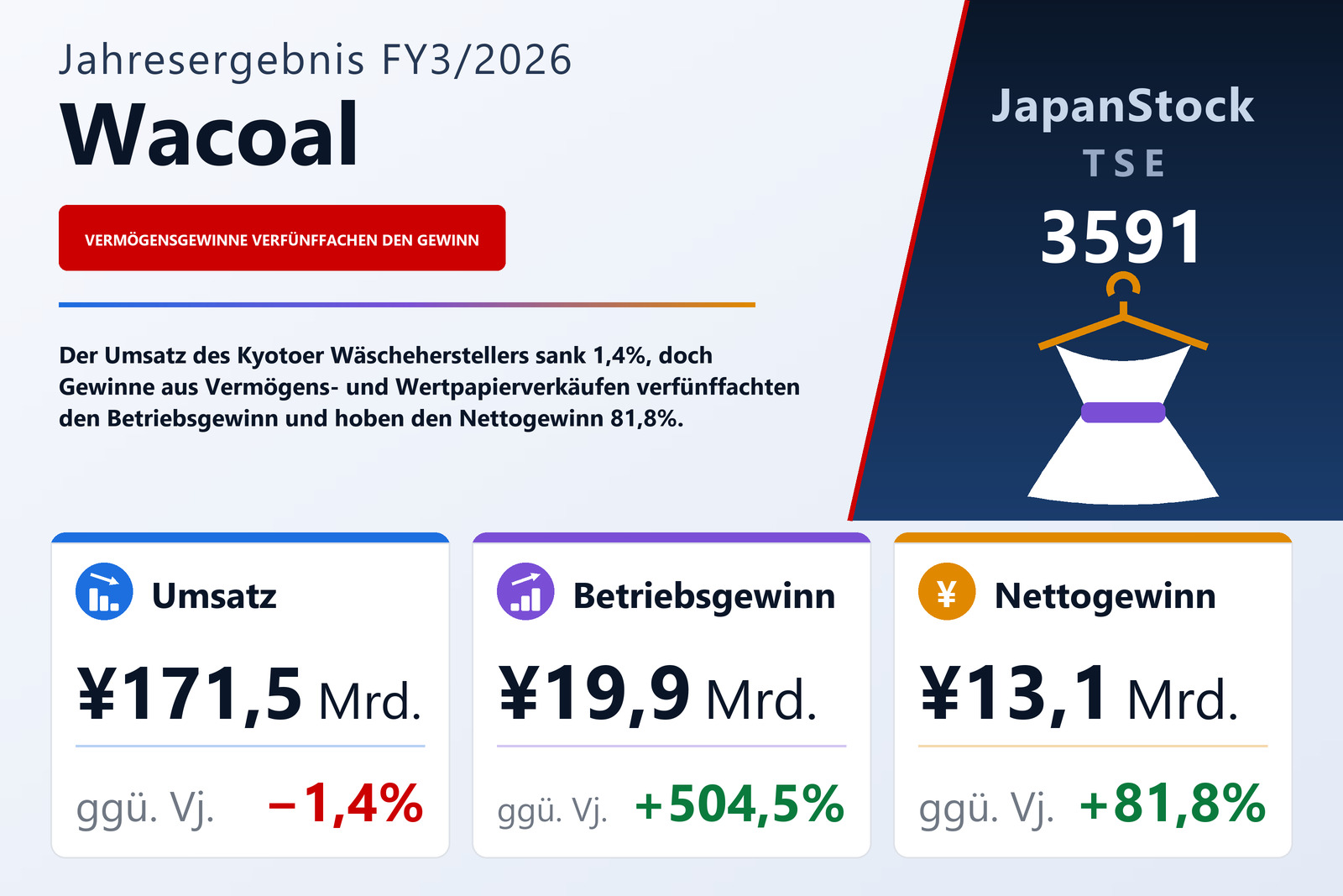 Übersicht der Wacoal-Zahlen FY3/2026