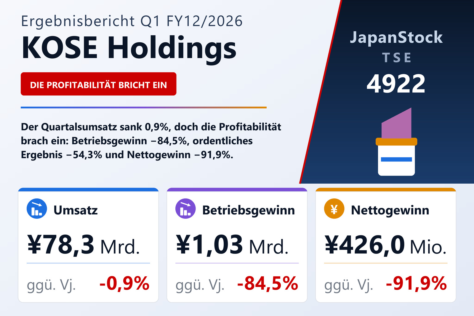 Übersicht der KOSE Holdings-Zahlen Q1 FY12/2026
