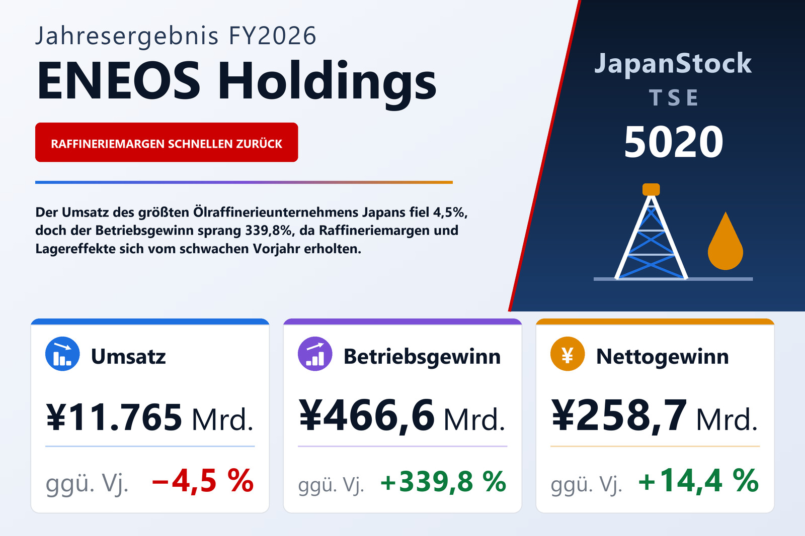 Übersicht der ENEOS Holdings-Zahlen FY2026
