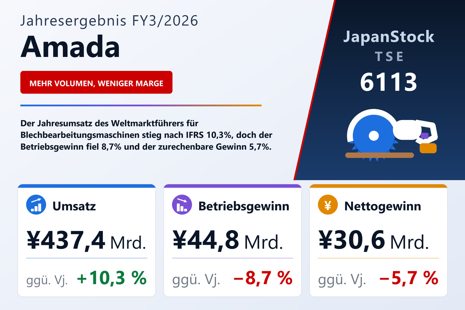 Übersicht der Amada-Zahlen FY3/2026
