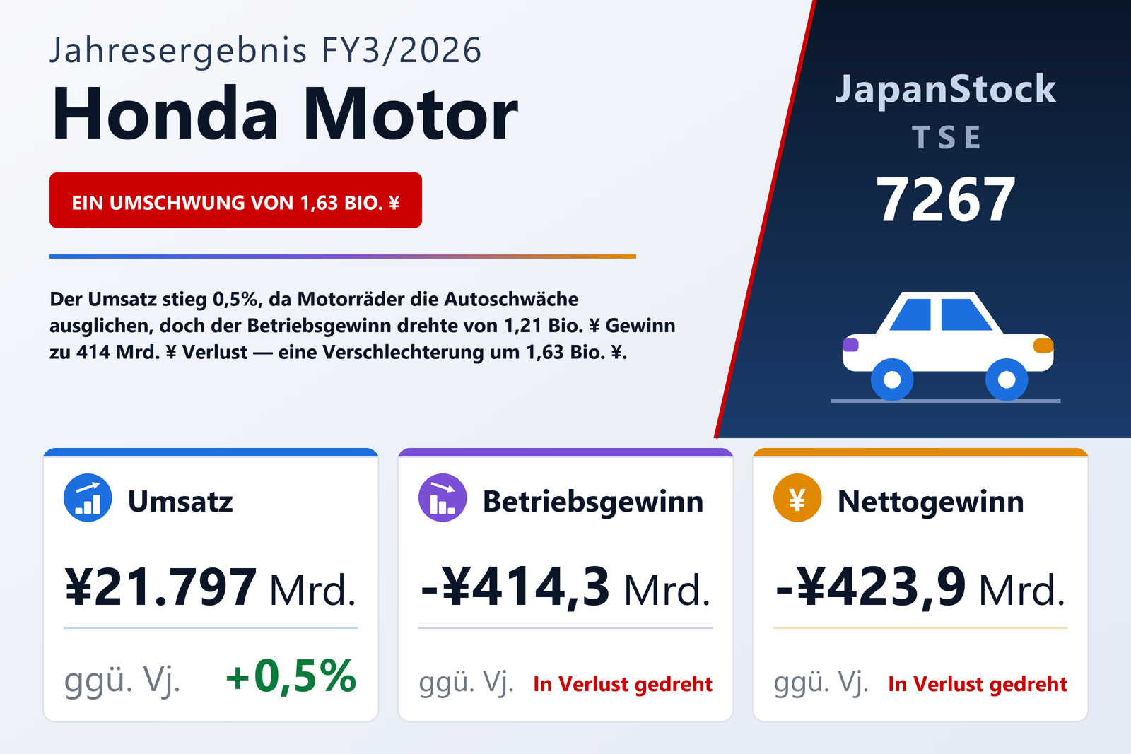 Übersicht der Honda Motor-Zahlen FY3/2026