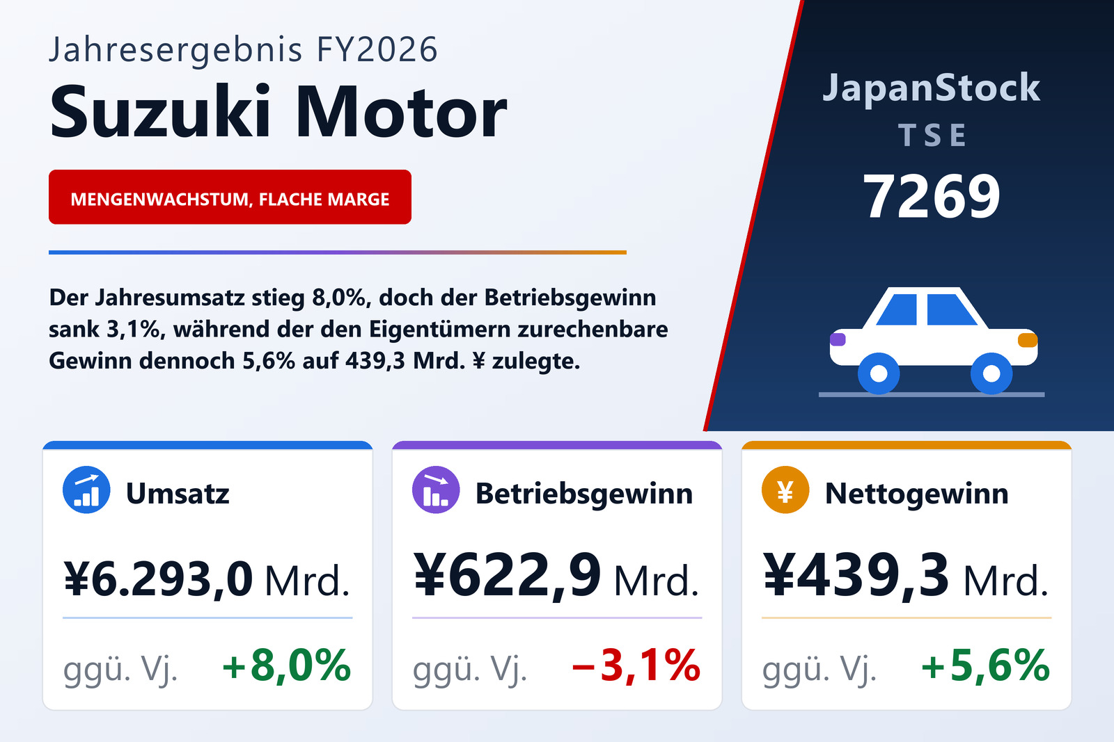 Übersicht der Suzuki Motor-Zahlen FY2026