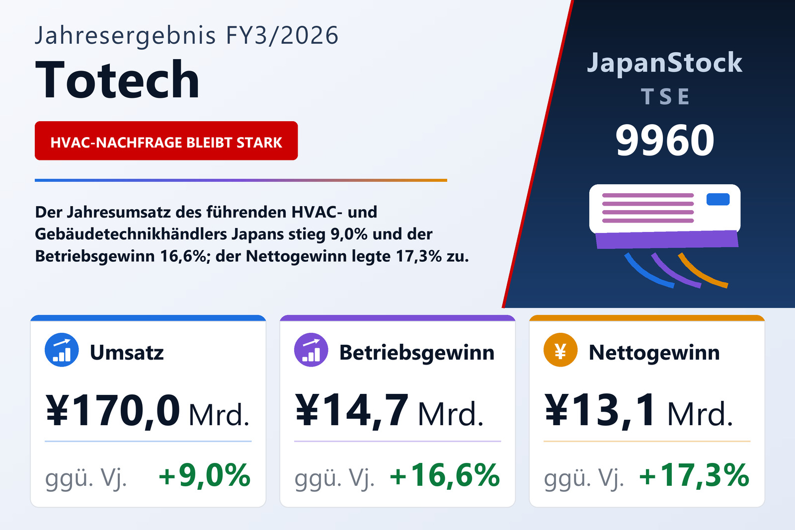 Übersicht der Totech-Zahlen FY3/2026