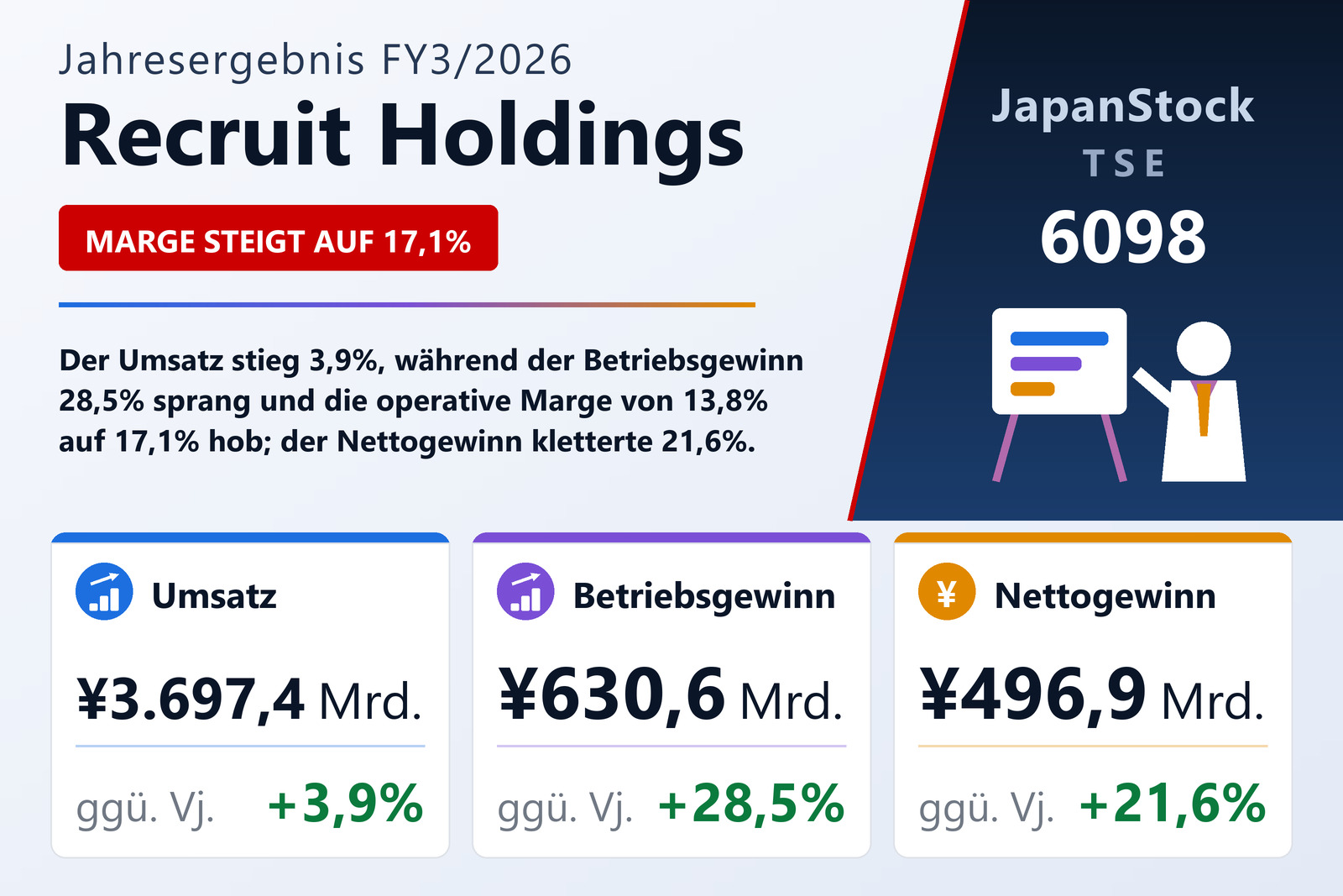 Übersicht der Recruit Holdings-Zahlen FY3/2026