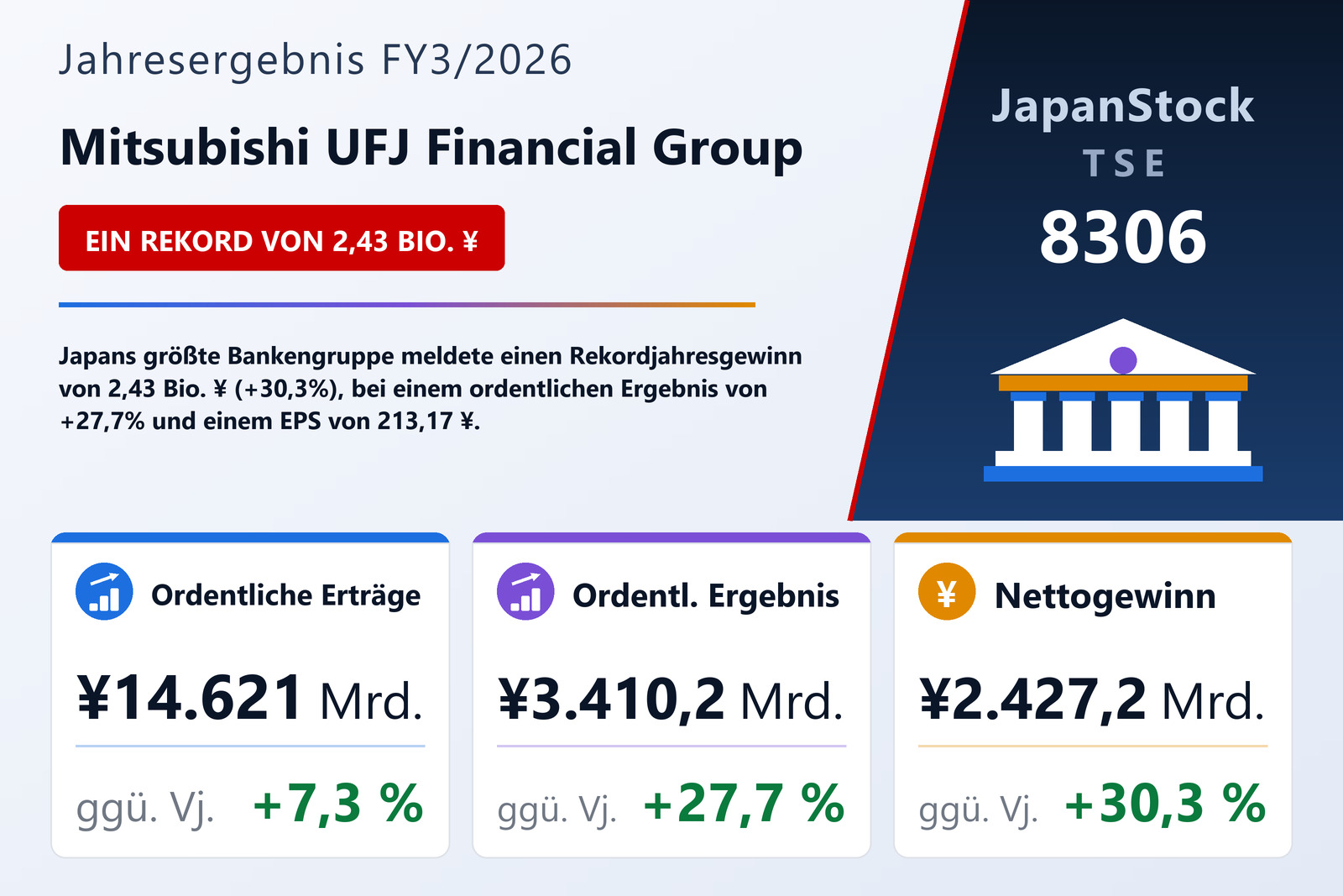 Übersicht der Mitsubishi UFJ Financial Group-Zahlen FY3/2026