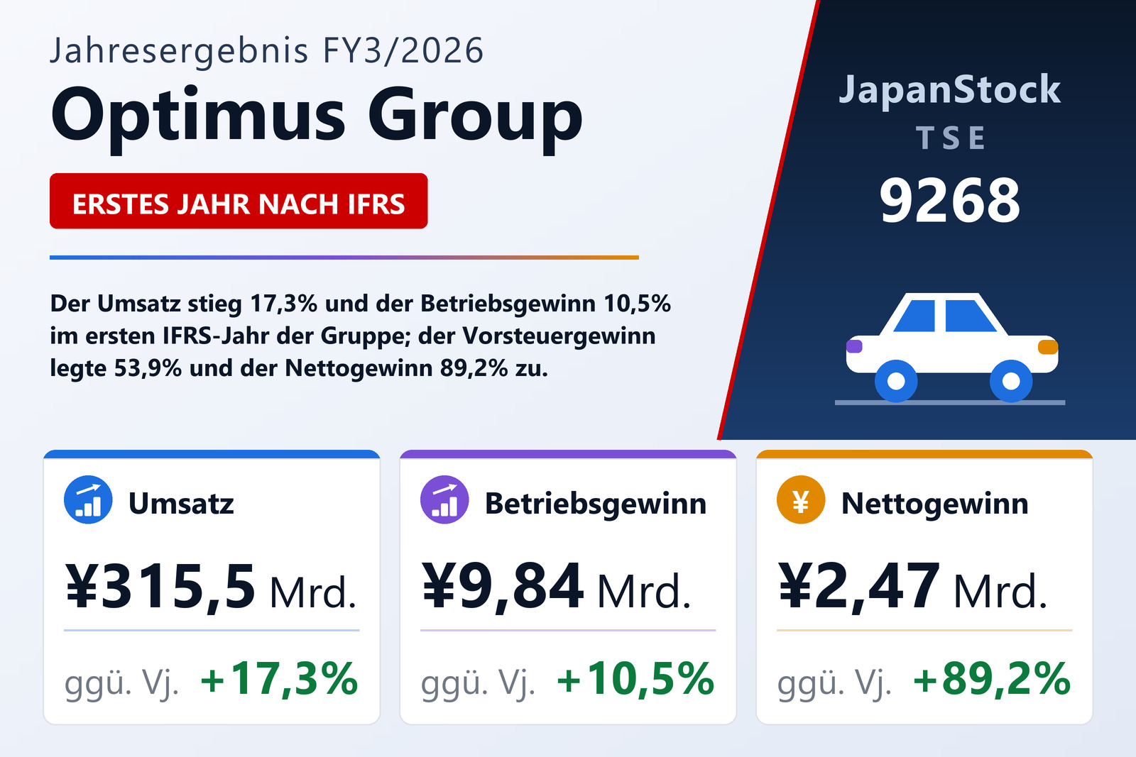 Übersicht der Optimus Group-Zahlen FY3/2026