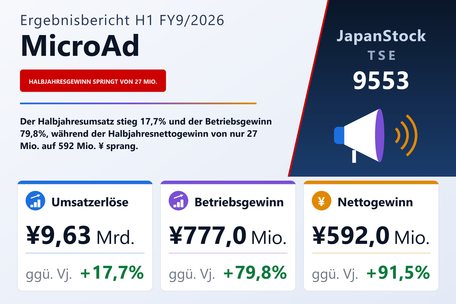 Übersicht der MicroAd-Zahlen H1 FY9/2026