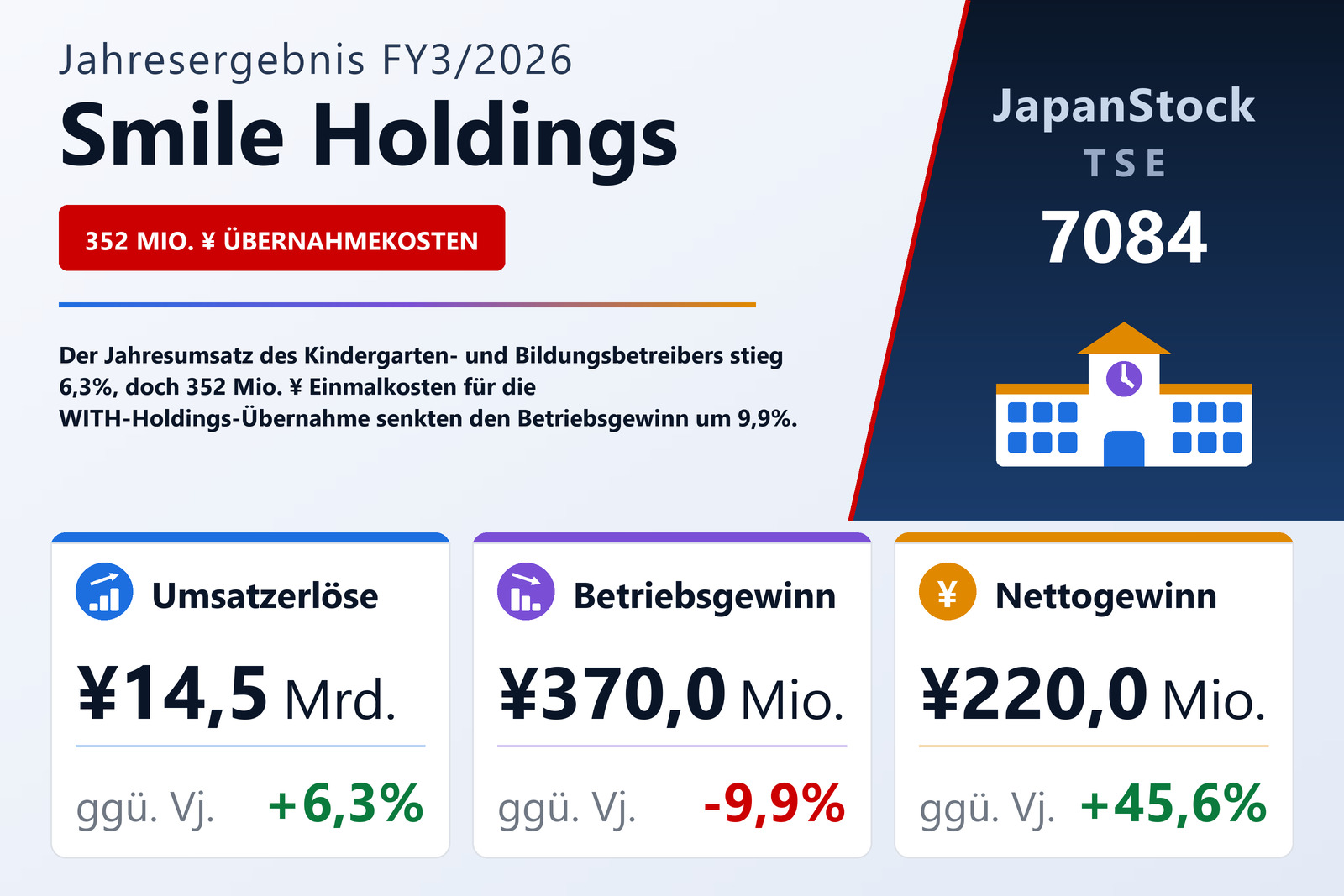 Übersicht der Smile Holdings-Zahlen FY3/2026