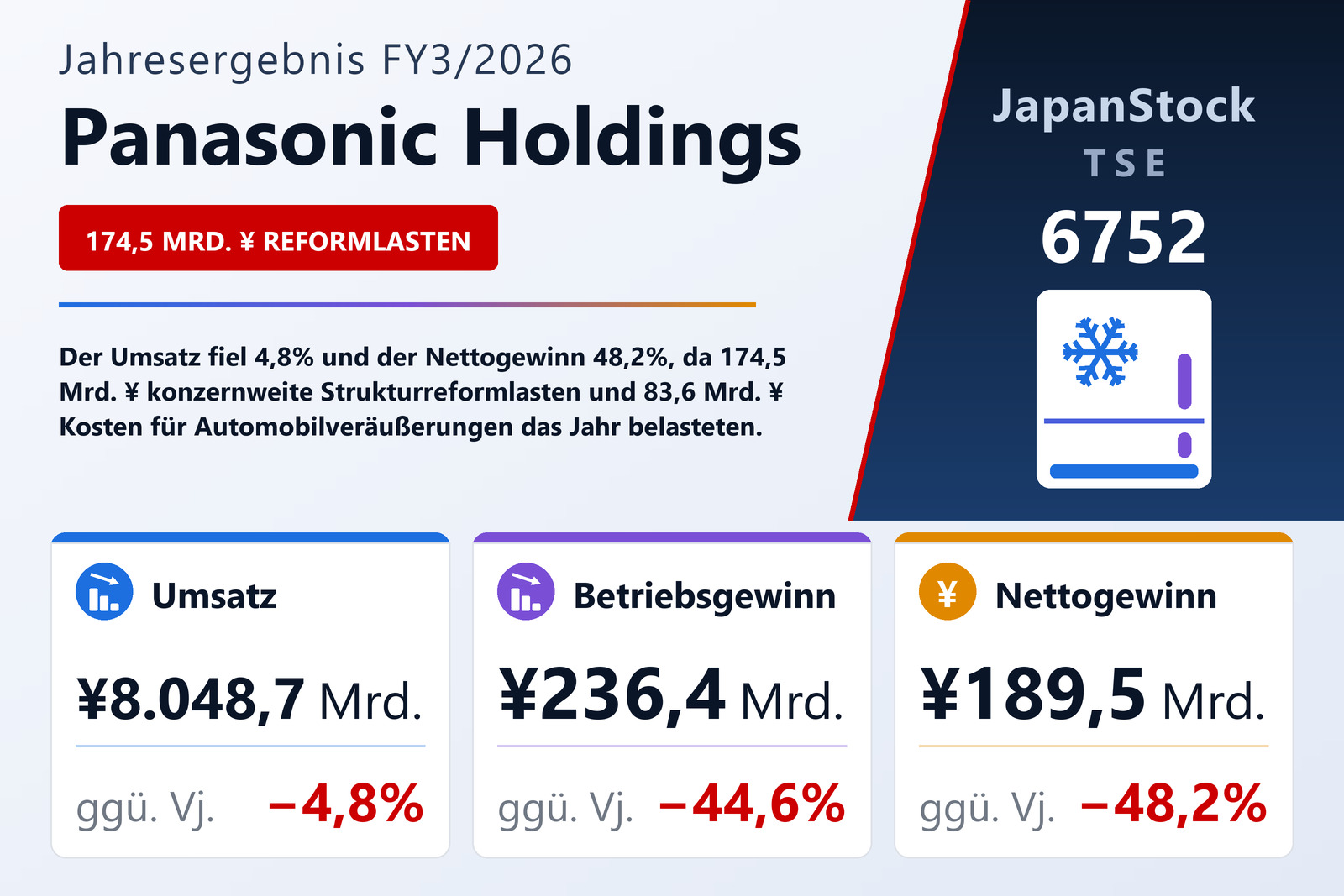 Übersicht der Panasonic Holdings-Zahlen FY3/2026