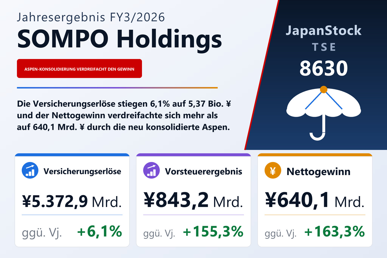 Übersicht der SOMPO Holdings-Zahlen FY3/2026