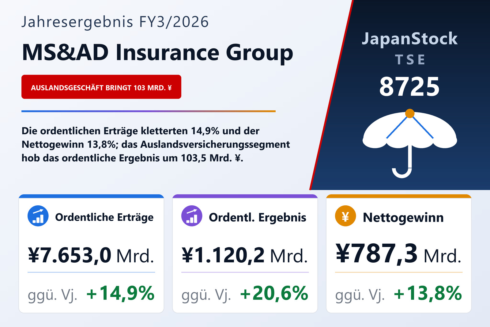 Übersicht der MS&AD Insurance Group-Zahlen FY3/2026