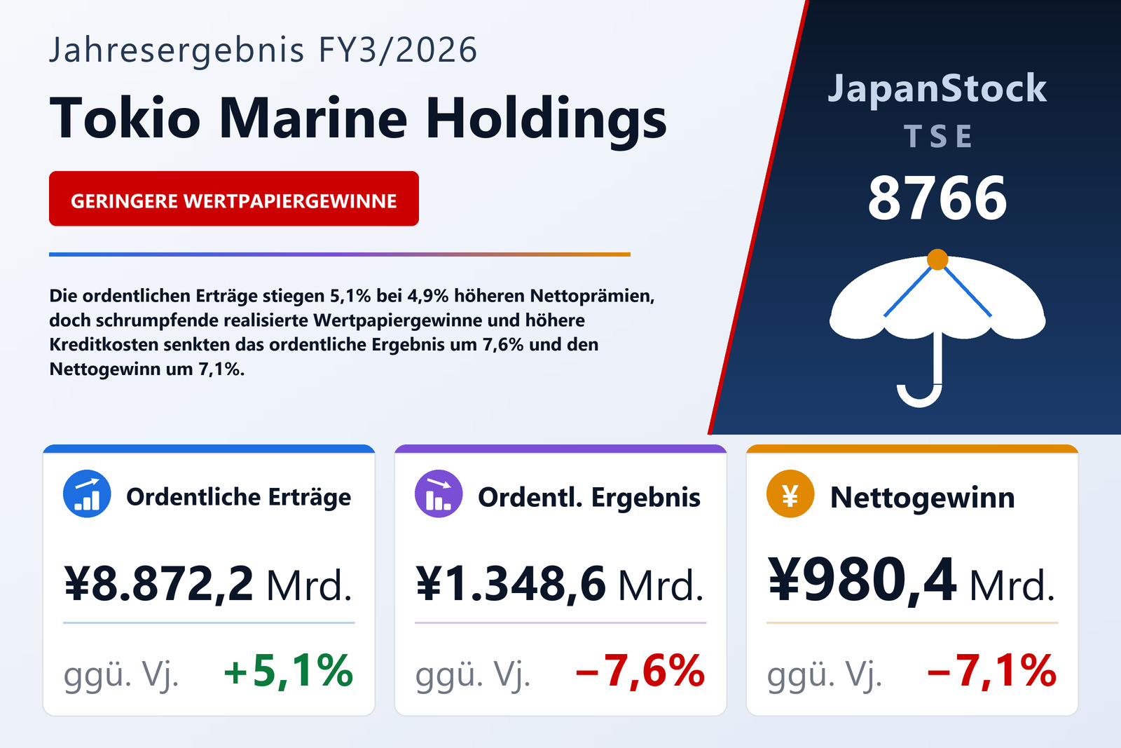 Übersicht der Tokio Marine Holdings-Zahlen FY3/2026