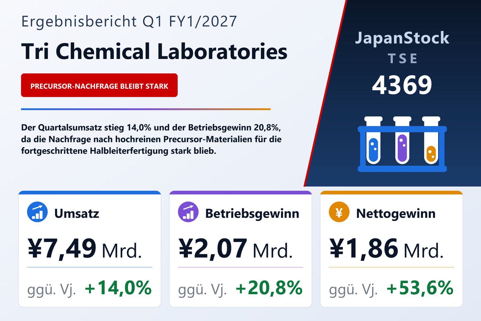 Übersicht der Tri Chemical Laboratories-Zahlen Q1 FY1/2027