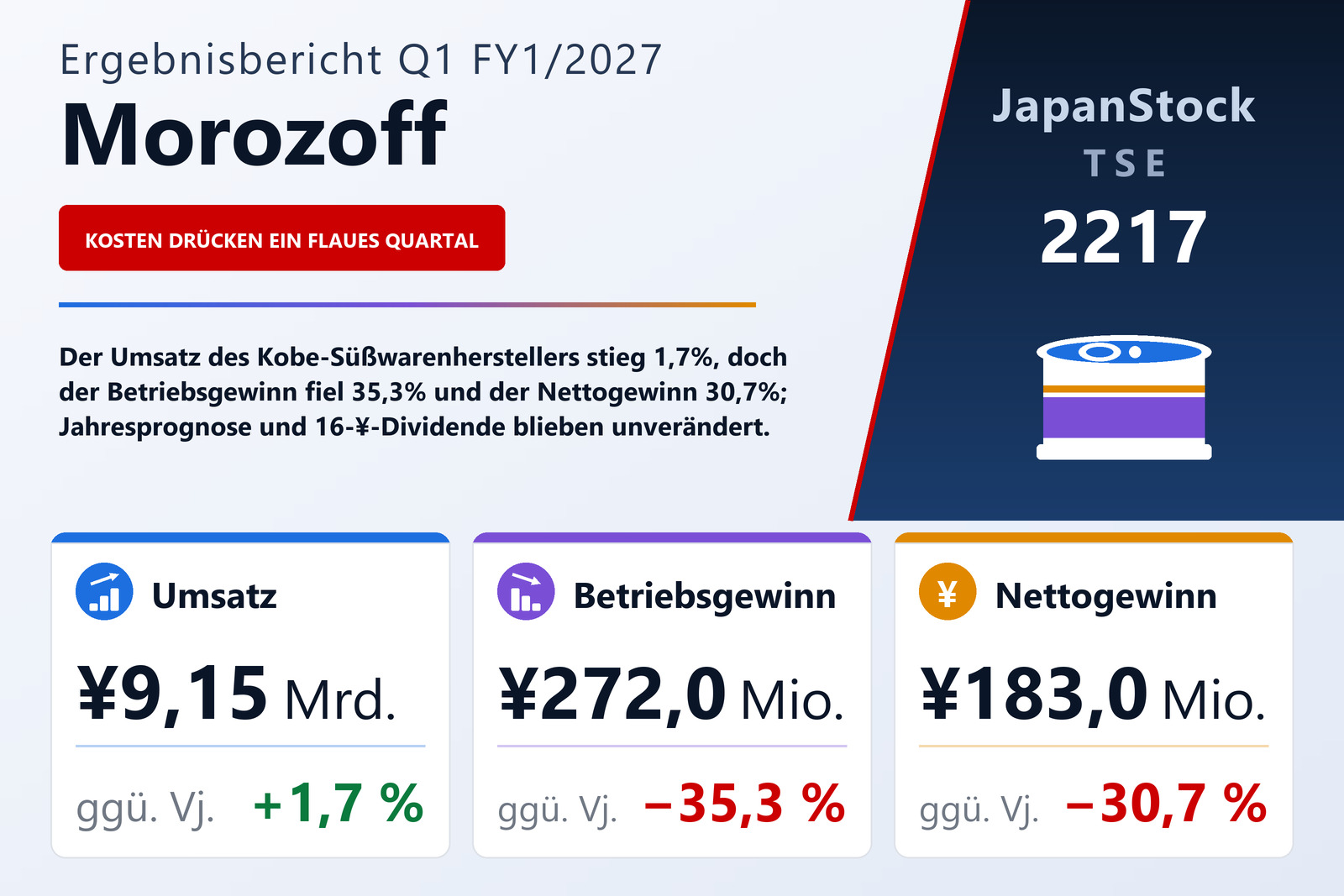 Übersicht der Morozoff-Zahlen Q1 FY1/2027