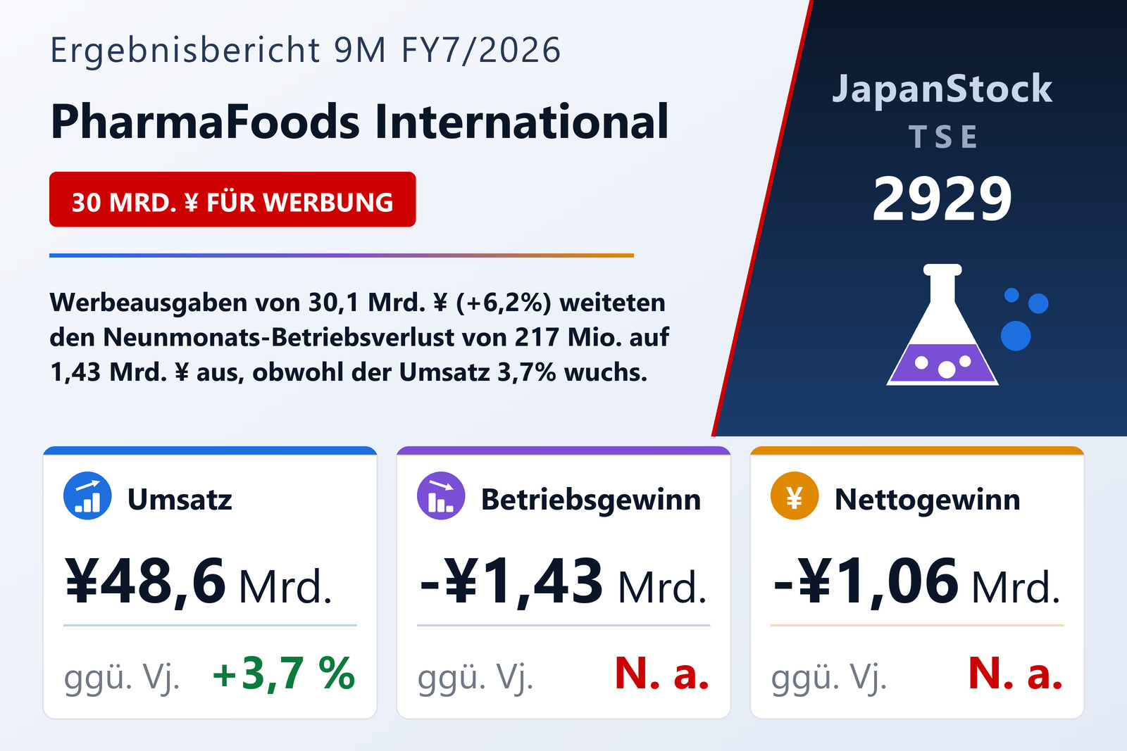 Übersicht der PharmaFoods International-Zahlen 9M FY7/2026