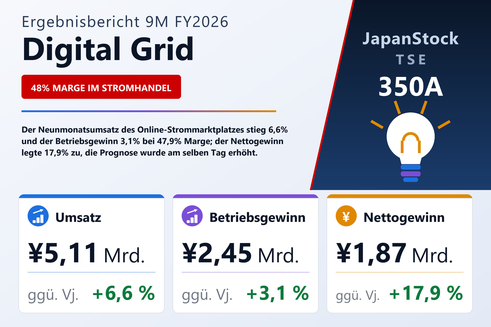 Übersicht der Digital Grid-Zahlen 9M FY2026
