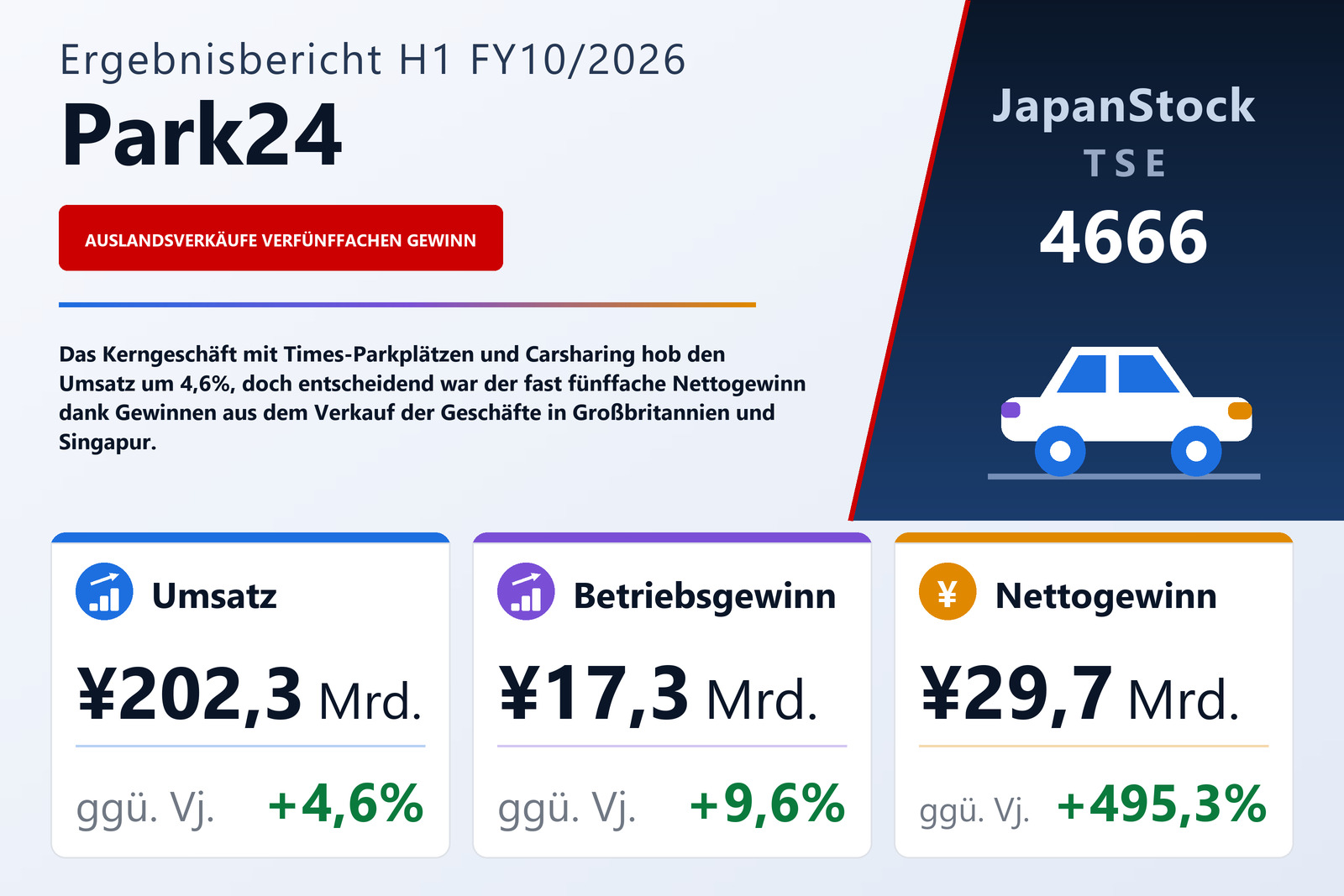Übersicht der Park24-Zahlen H1 FY10/2026