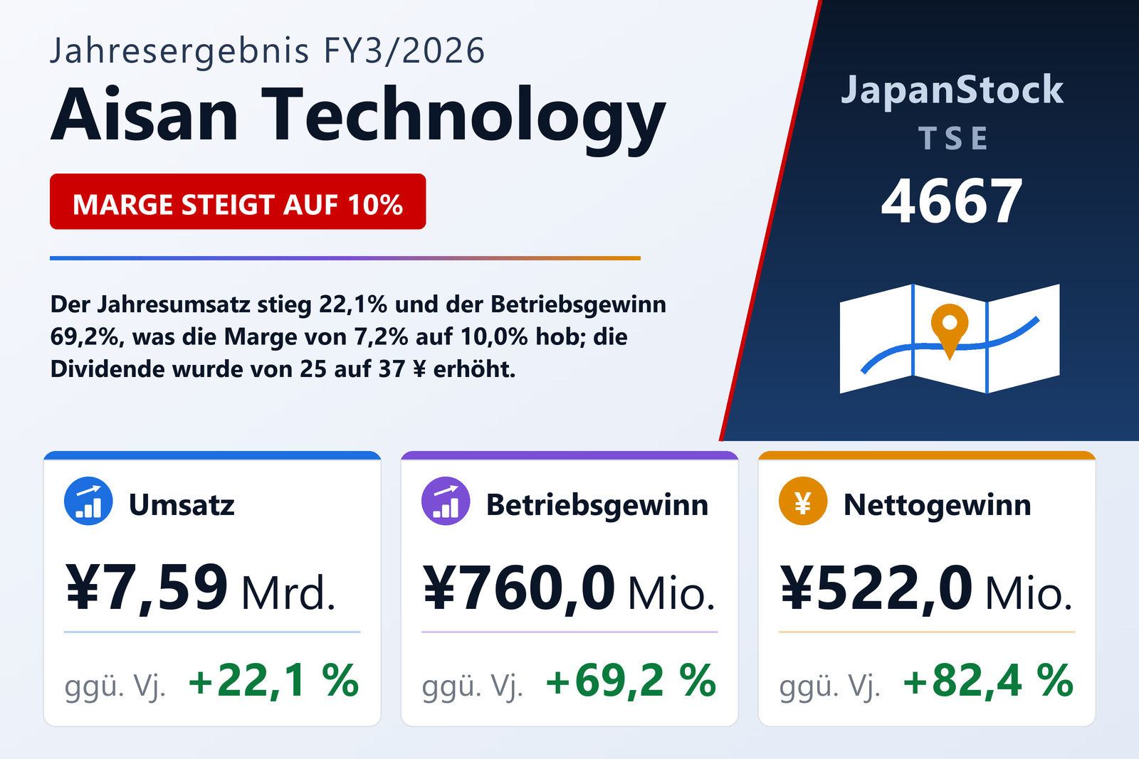 Übersicht der Aisan Technology-Zahlen FY3/2026