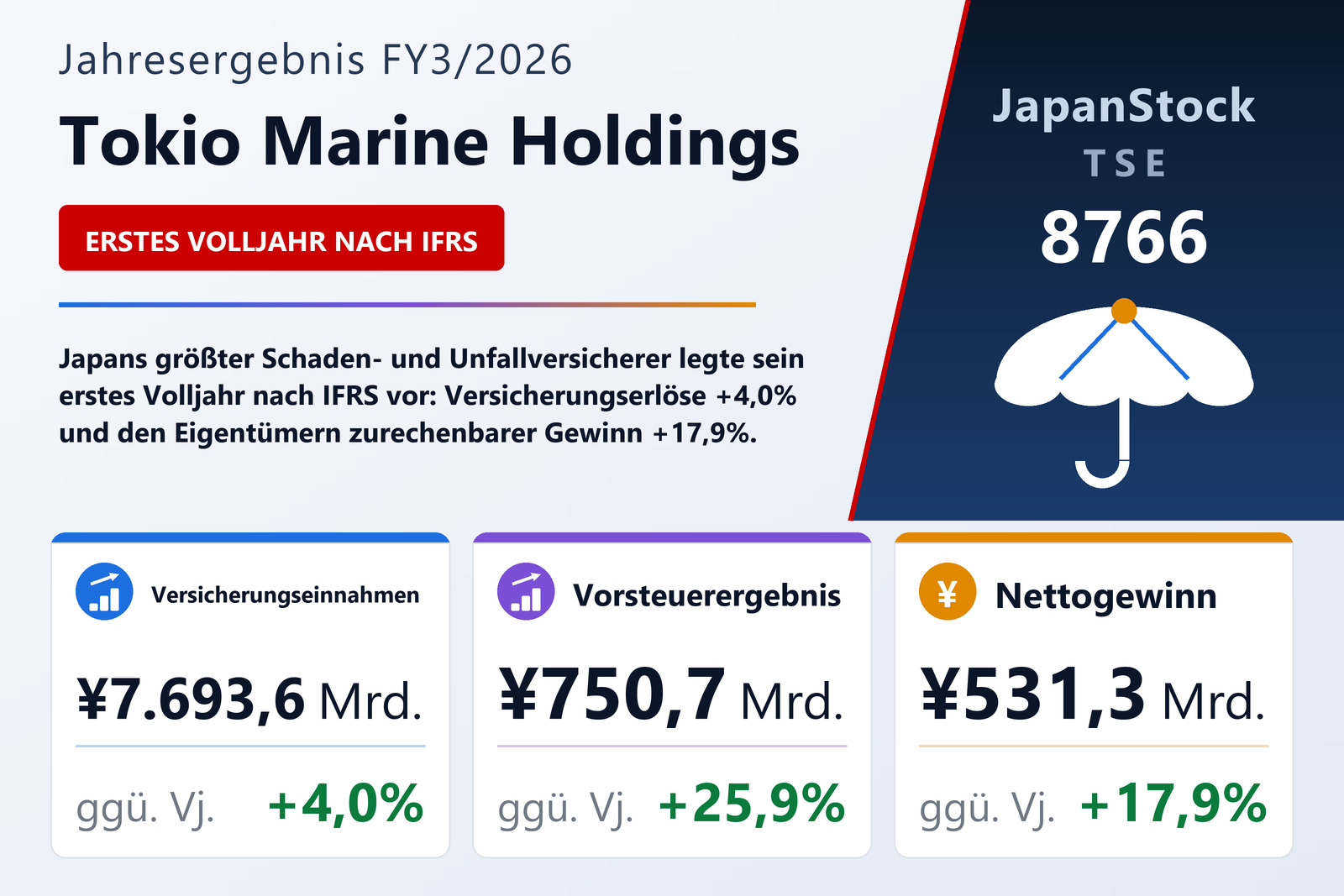 Übersicht der Tokio Marine Holdings-Zahlen FY3/2026