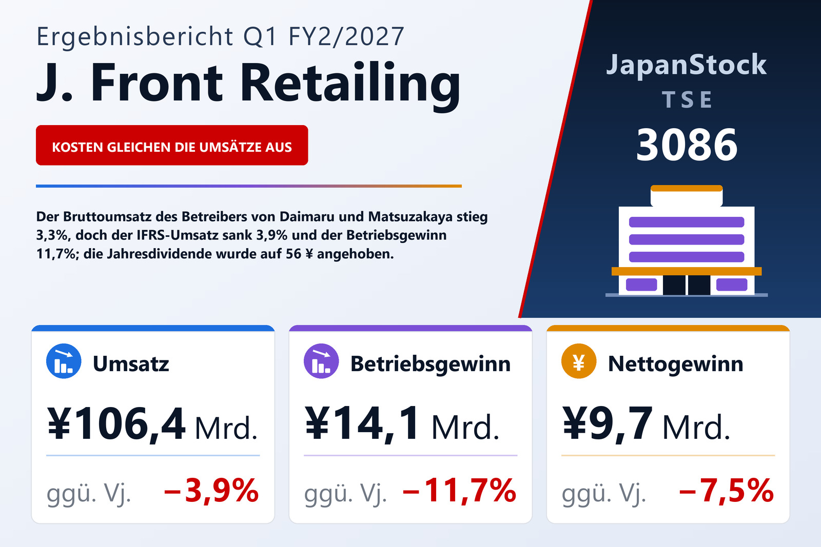 Übersicht der J. Front Retailing-Zahlen Q1 FY2/2027