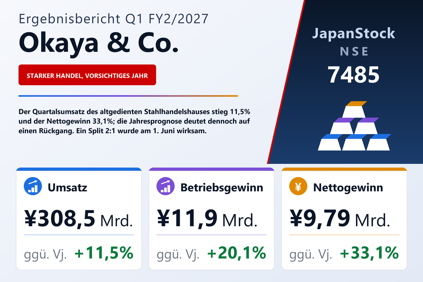 Übersicht der Okaya & Co.-Zahlen Q1 FY2/2027