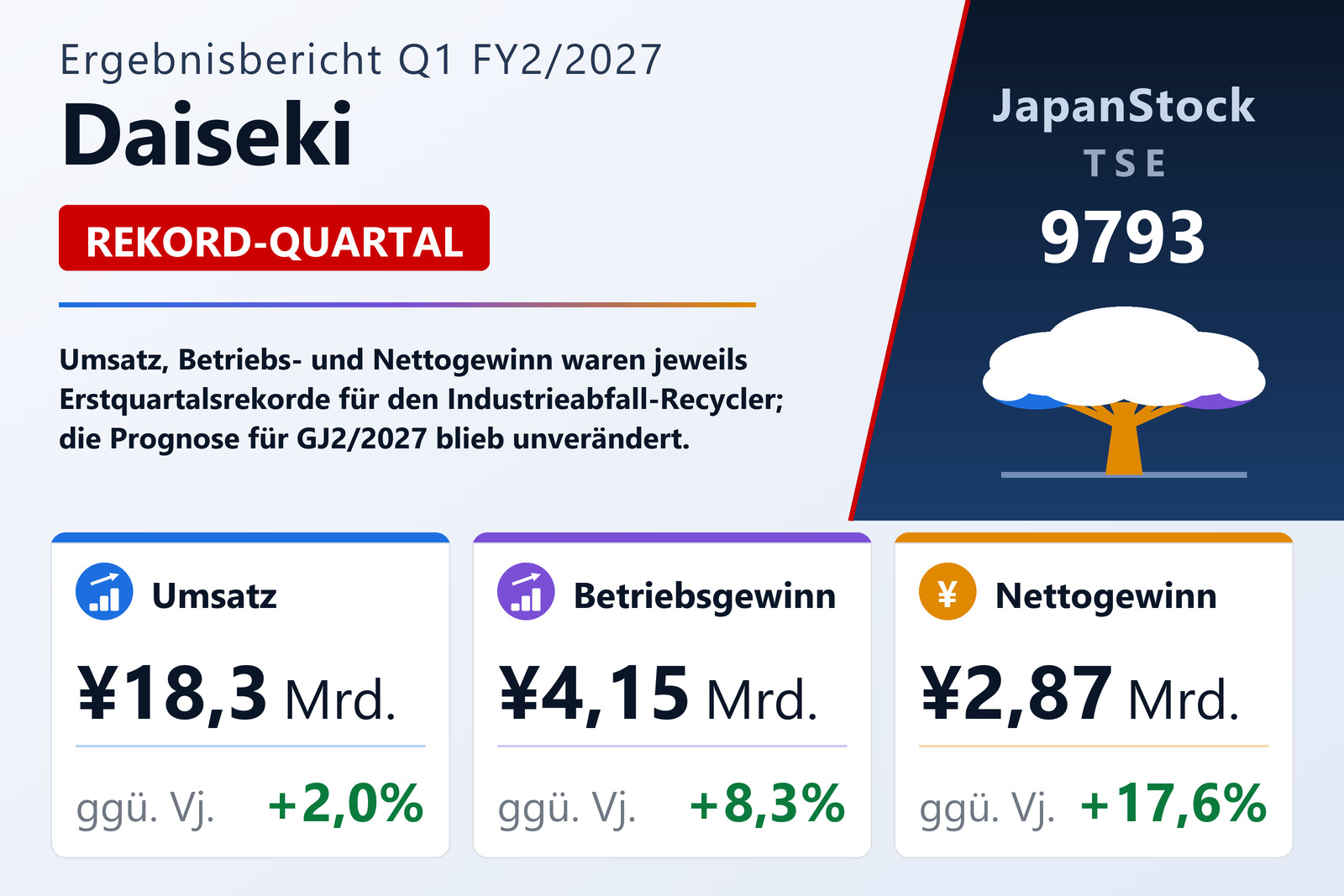 Übersicht der Daiseki-Zahlen Q1 FY2/2027
