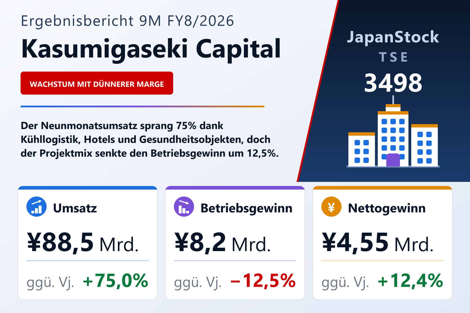 Übersicht der Kasumigaseki Capital-Zahlen 9M FY8/2026