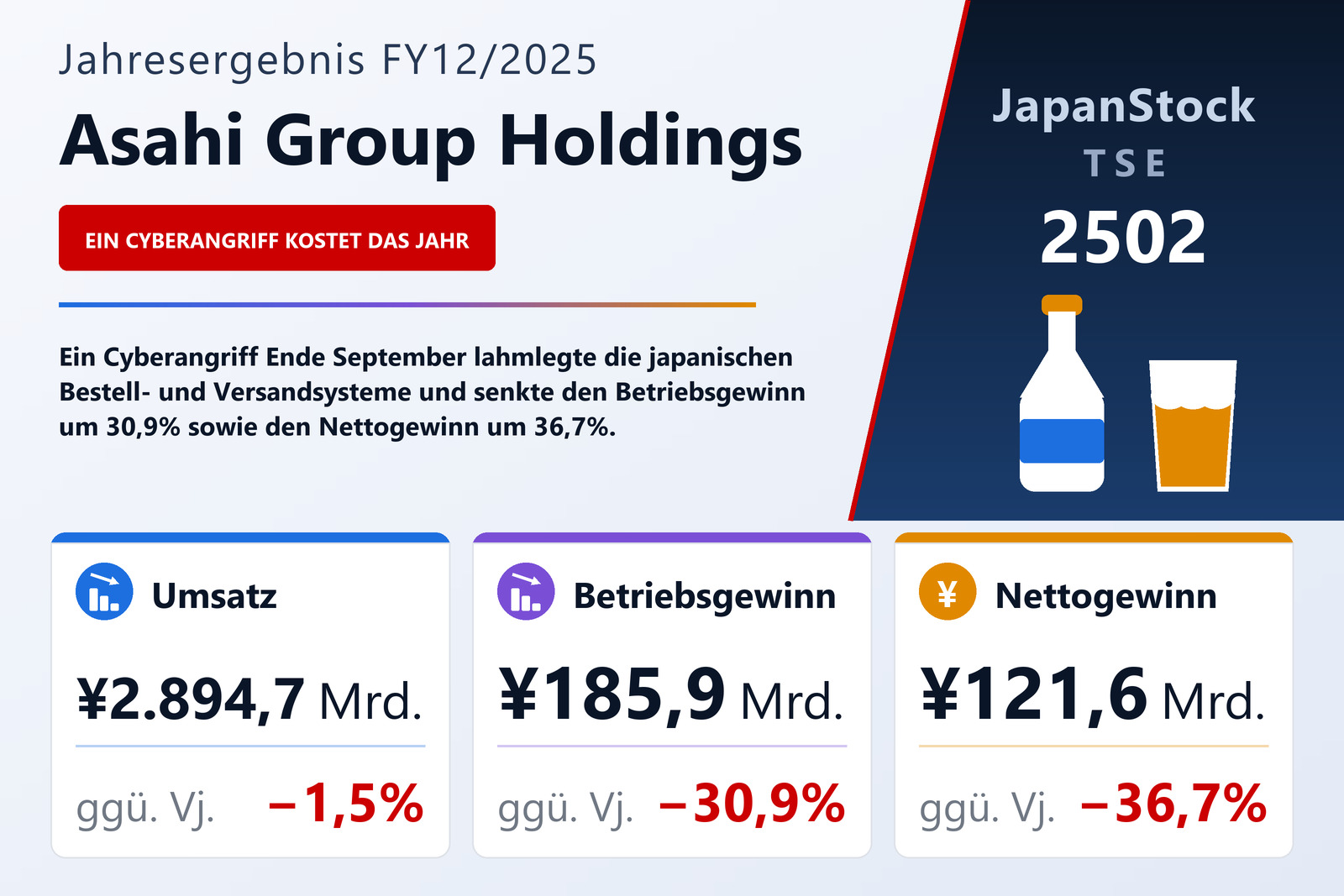 Übersicht der Asahi Group Holdings-Zahlen FY12/2025