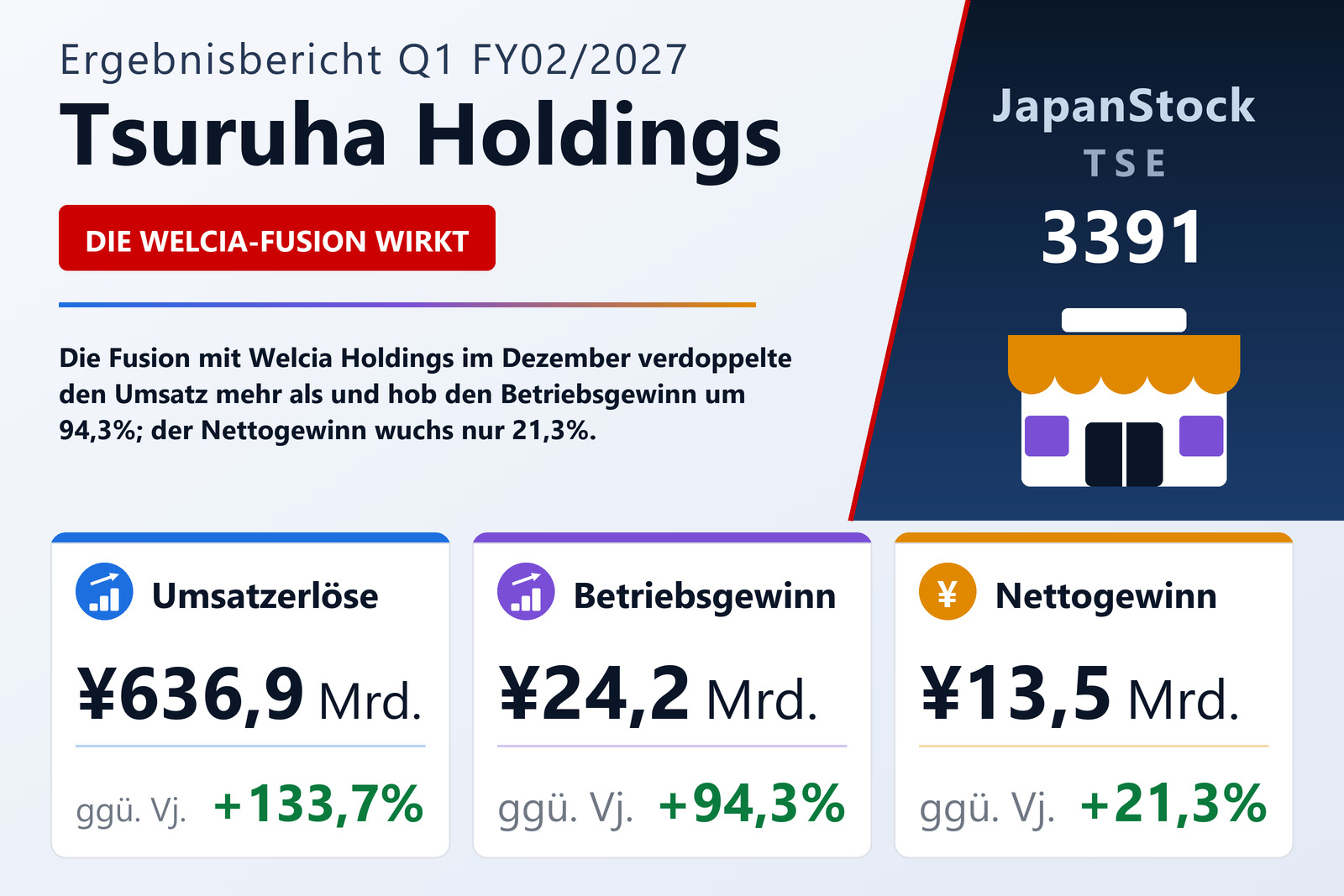 Übersicht der Tsuruha Holdings-Zahlen Q1 FY02/2027