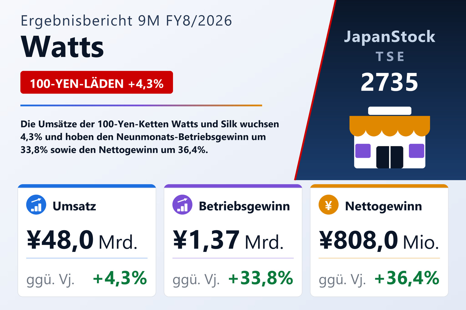 Übersicht der Watts-Zahlen 9M FY8/2026