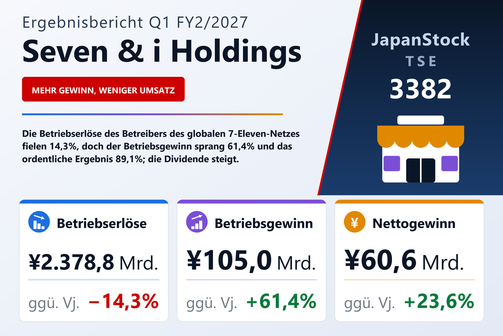 Übersicht der Seven & i Holdings-Zahlen Q1 FY2/2027