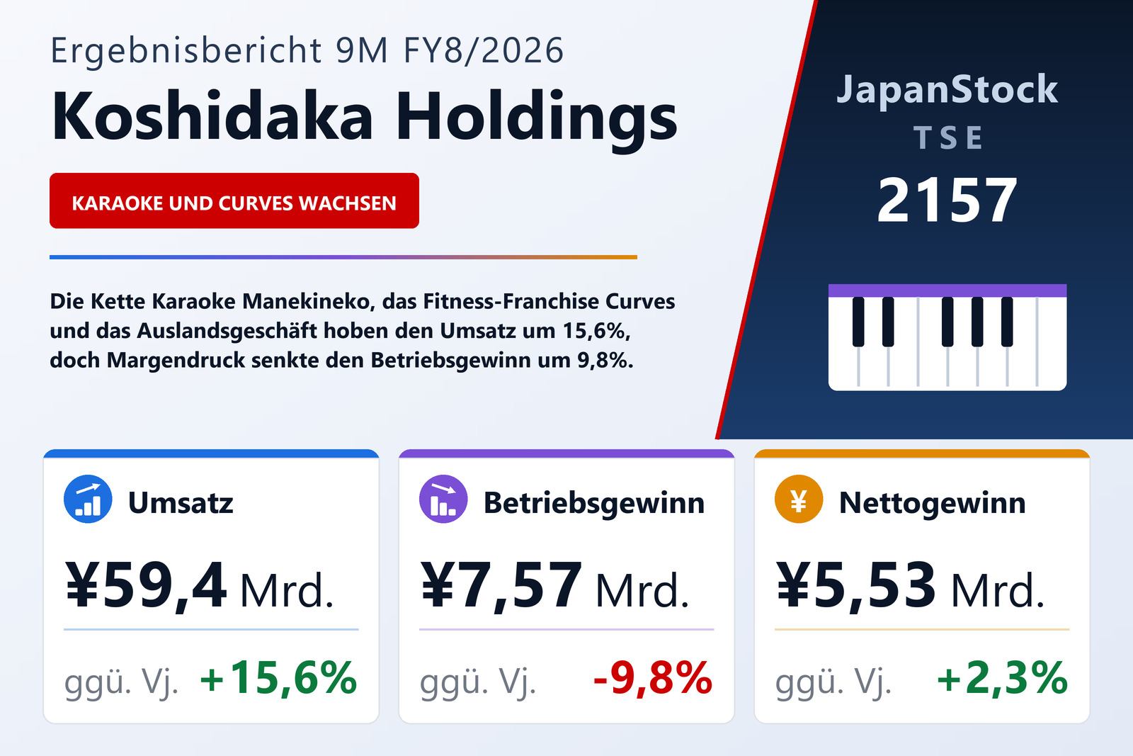 Übersicht der Koshidaka Holdings-Zahlen 9M FY8/2026