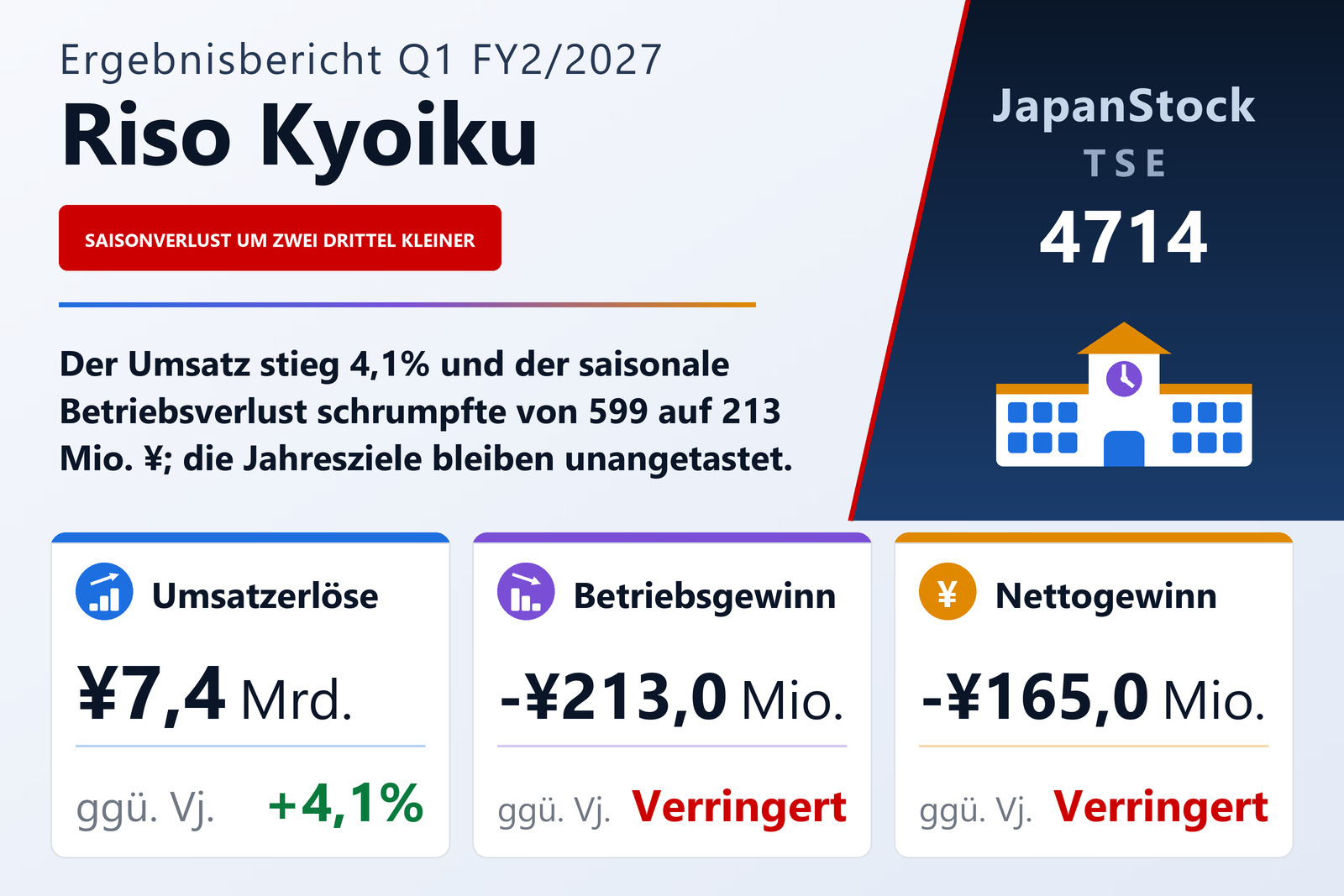 Übersicht der Riso Kyoiku-Zahlen Q1 FY2/2027