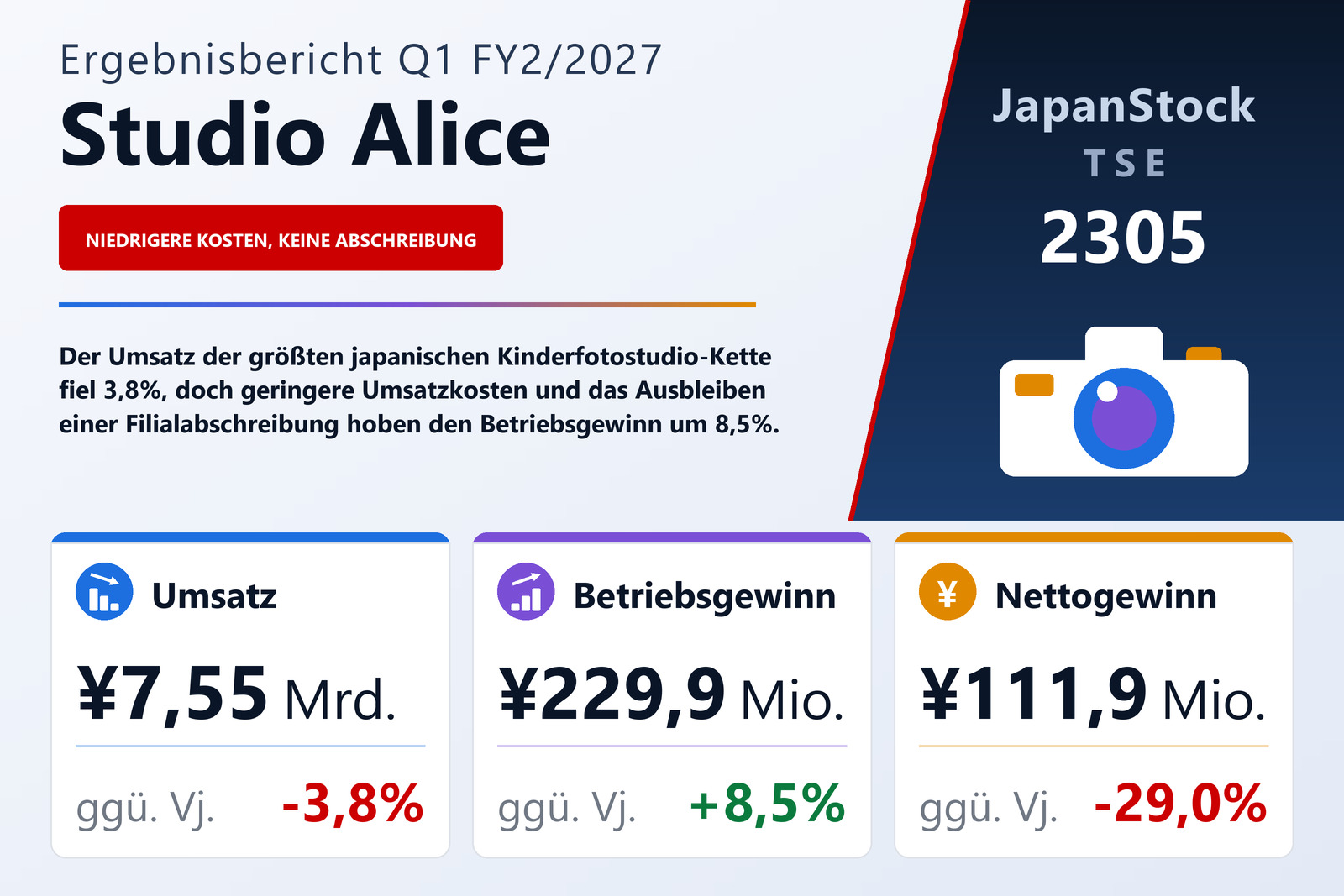 Übersicht der Studio Alice-Zahlen Q1 FY2/2027