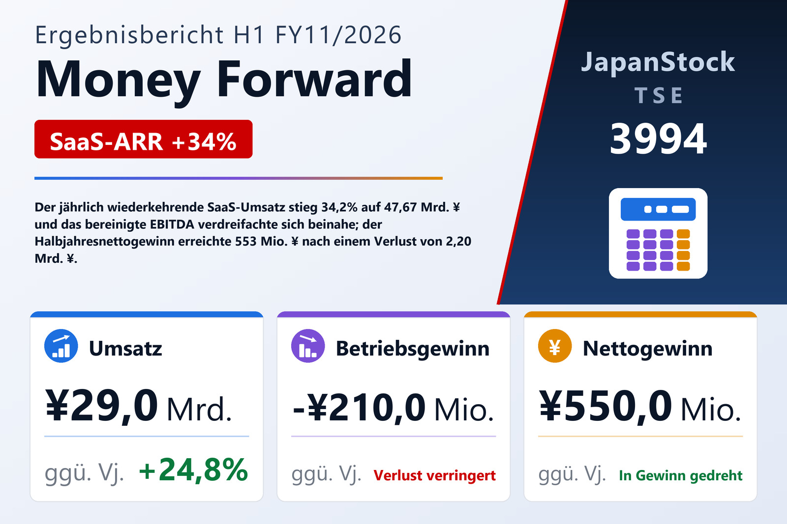 Übersicht der Money Forward-Zahlen H1 FY11/2026